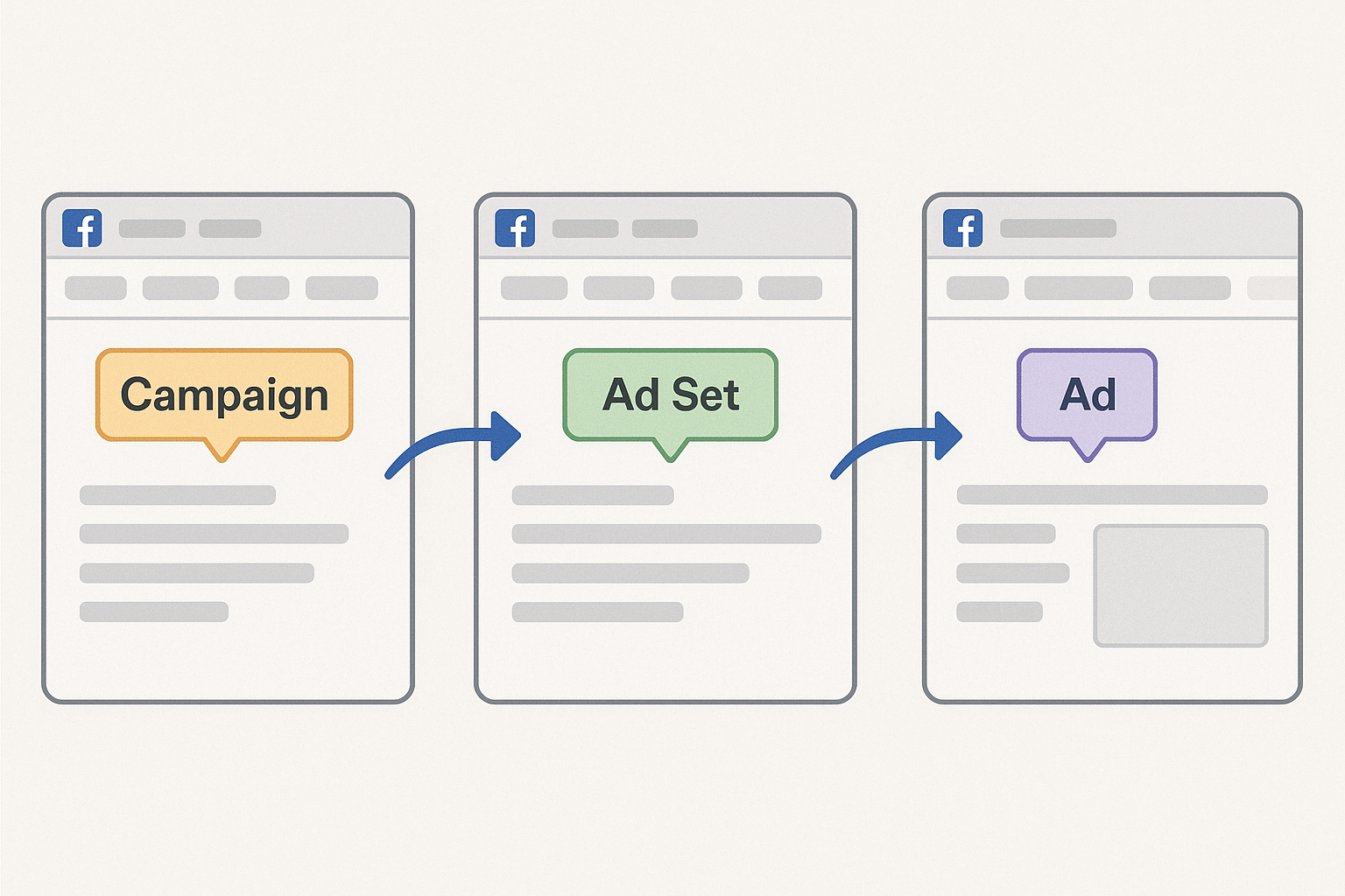 Meta Ads Manager interface showing campaign creation steps