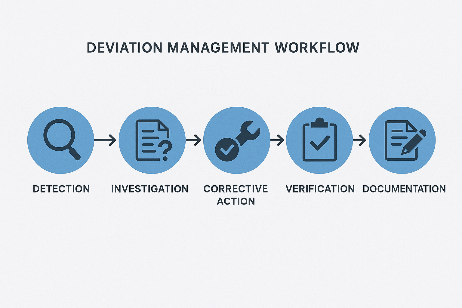 Flowchart illustrating deviation investigation steps