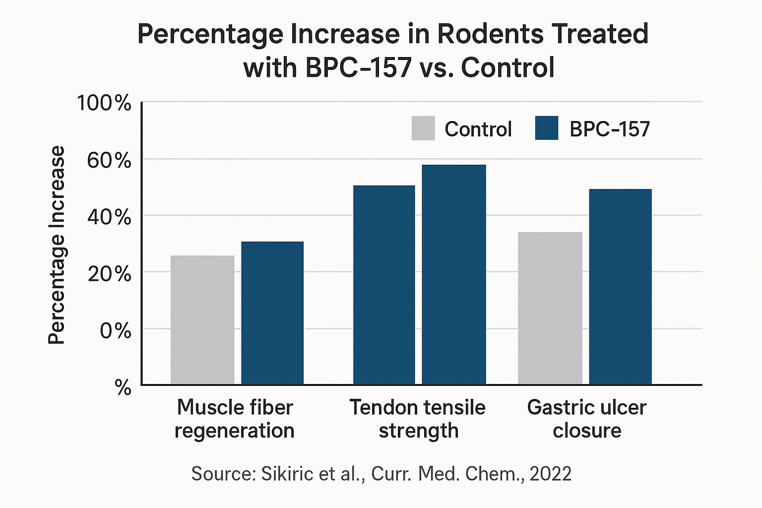 Achilles‑tendon tissue-related research in rats treated with BPC‑157
