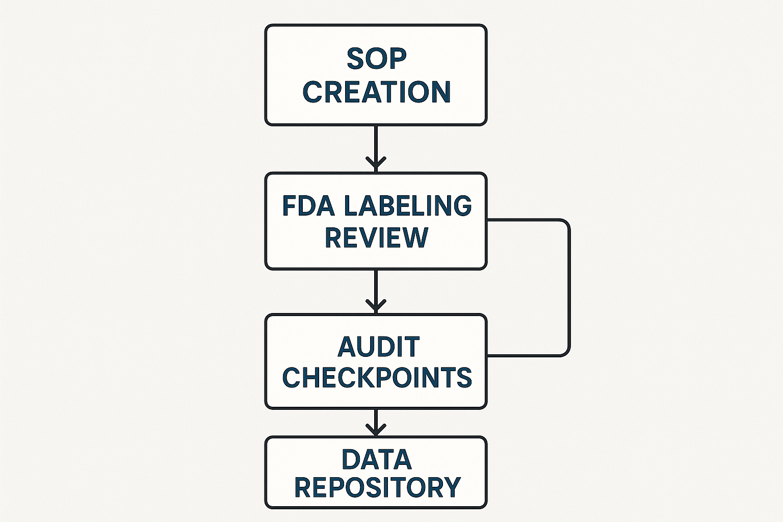 Regulatory workflow flowchart for peptide compliance