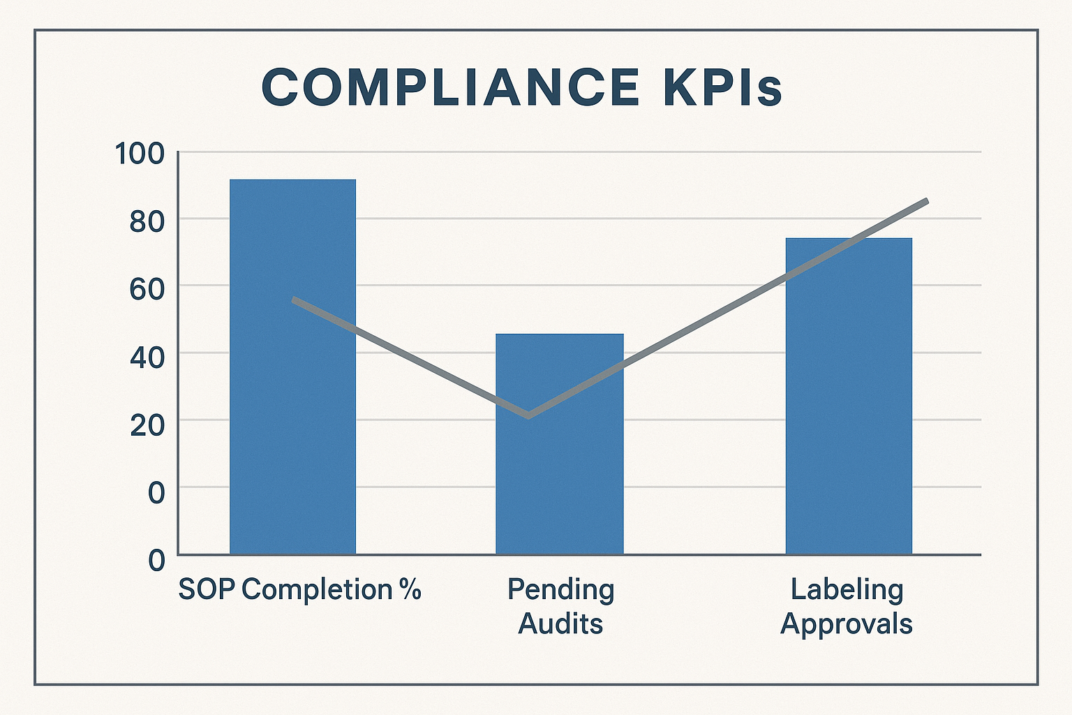 Sample compliance KPI bar chart with trend lines and baseline targets