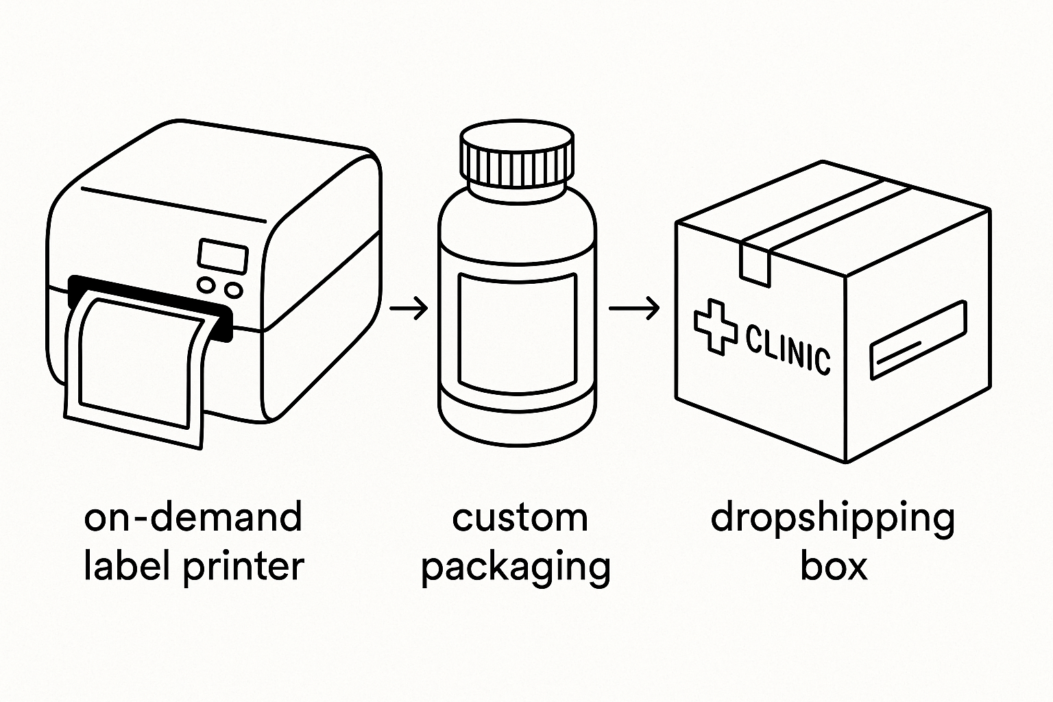 Diagram of YPB white‑label production workflow from order receipt to dropship