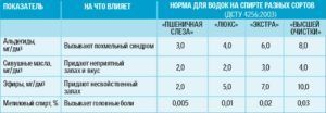 Показатели очистки спирта