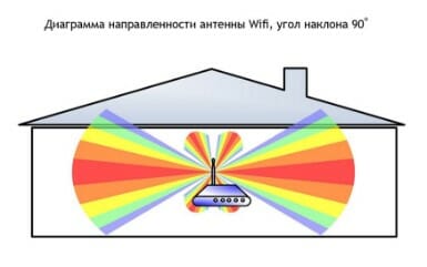 зоны wifi роутера при вертикальном положении антен