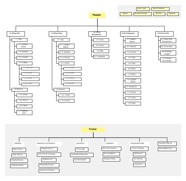 sitemap for truespirit ux project