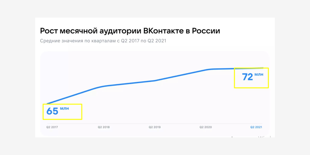 То есть аудитория у соцсети — огромная