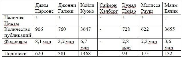 Инстаграм актёров Теории большого взрыва