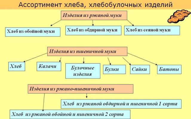 Сорта и виды хлеба, классификация хлеба в мире