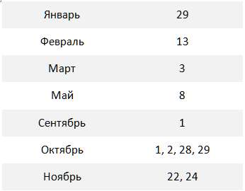 лучшие даты свадьбы 2017 лучшие даты свадьбы 2017