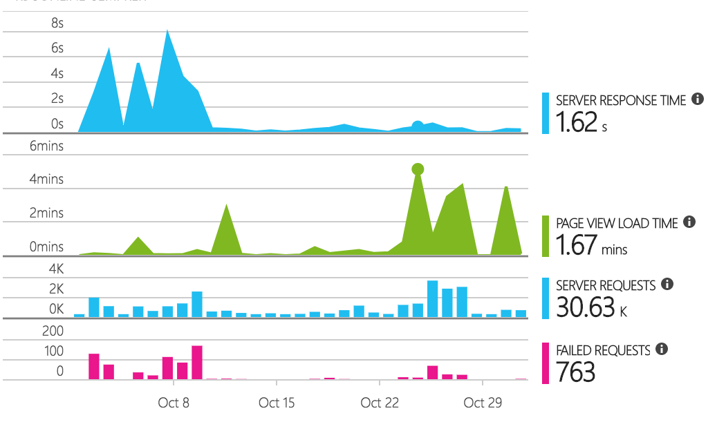 Application Insights Overview