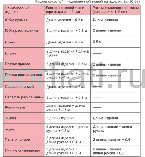Расход ткани на изделие Расход ткани на изделие