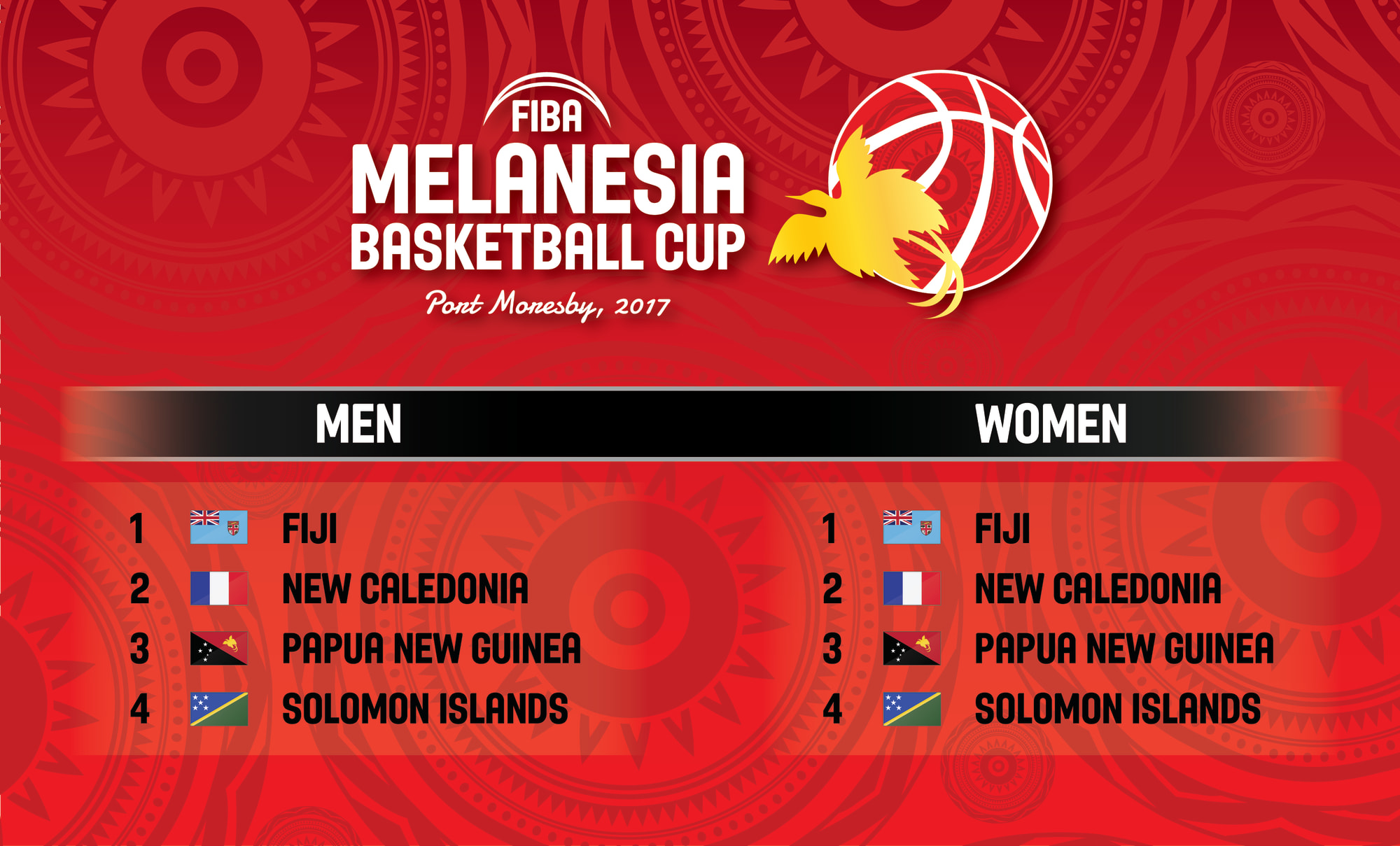 Schedule released for the FIBA Melanesia Basketball Cup 2017 | FIBA ...