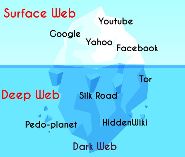 What is dark web What is dark web