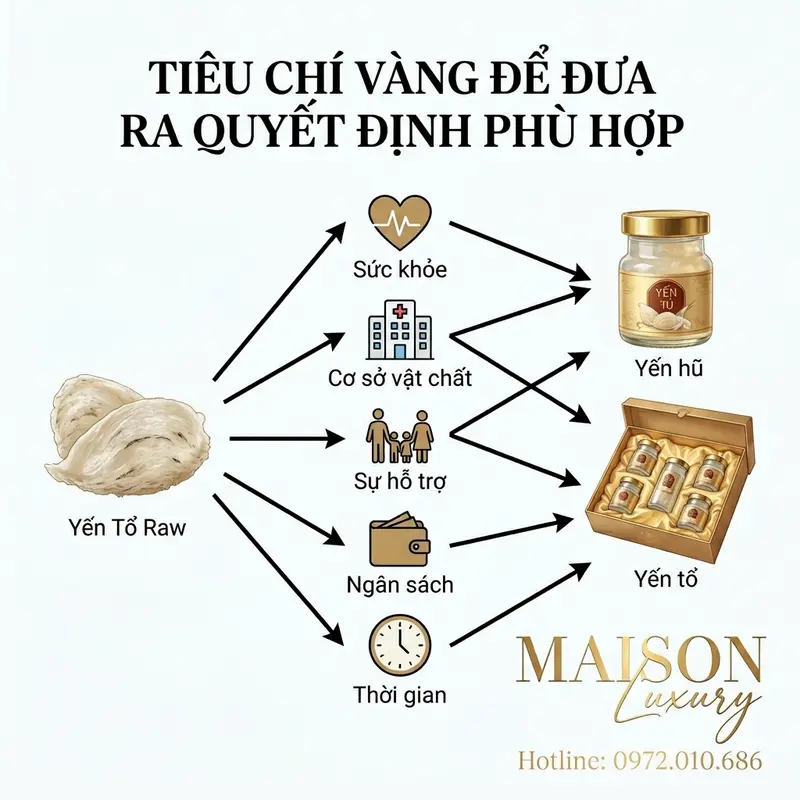 Sơ đồ các tiêu chí quan trọng giúp quyết định chọn yến hũ hay yến tổ.