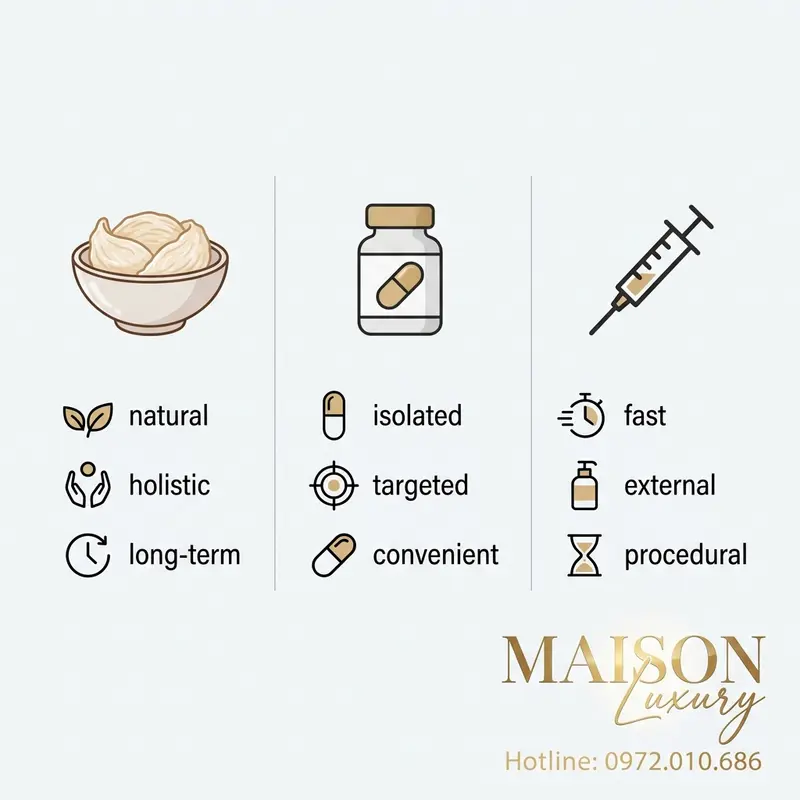 So sánh ưu điểm của yến sào với thực phẩm chức năng và các liệu pháp thẩm mỹ trong chống lão hóa.