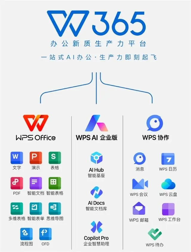 WPS365云协作, 航空级安全, 快速部署方案