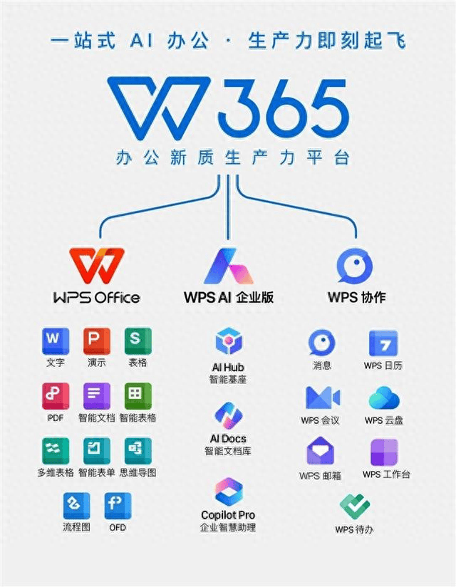 WPS365, 企业协作, 成本优化