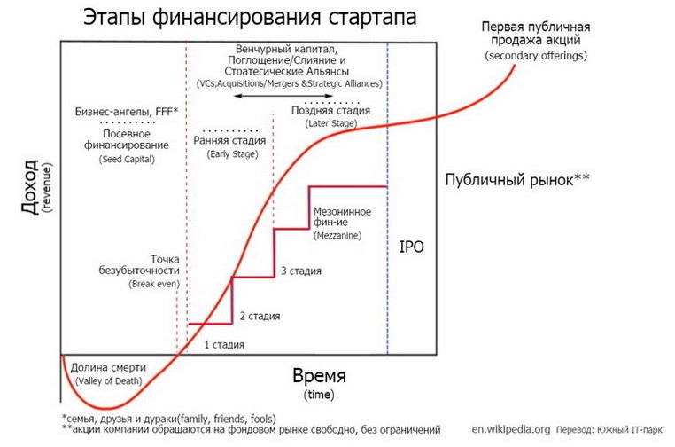 Этапы финансирования стартапа