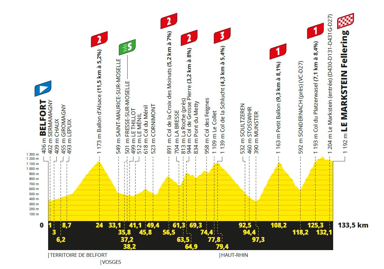 Tour De France 2023 Heute Etappe Tour De France 2023 Heute Etappe