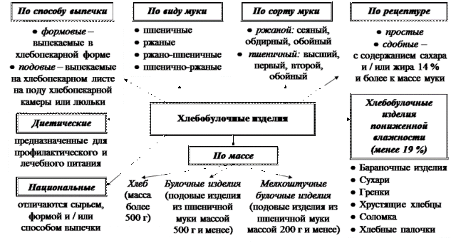 Сорта и виды хлеба, классификация хлеба в мире