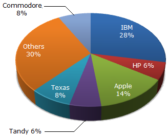 Different Pie Charts