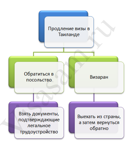 Продление визы в Таиланд Продление визы в Таиланд
