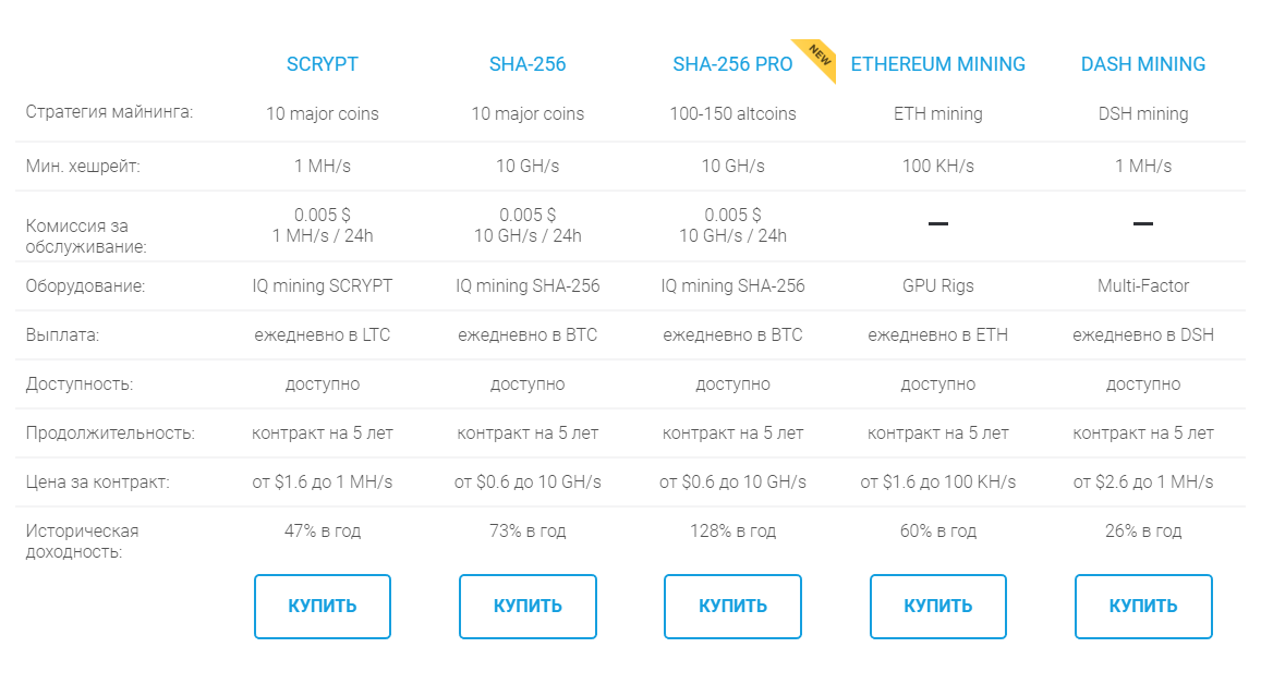 Сводная таблица по контрактам IQMining