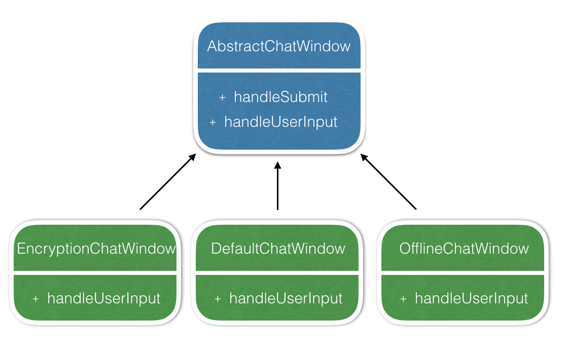 Template Method Pattern Example