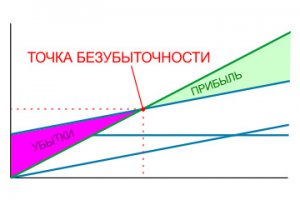 Как рассчитать точку безубыточности