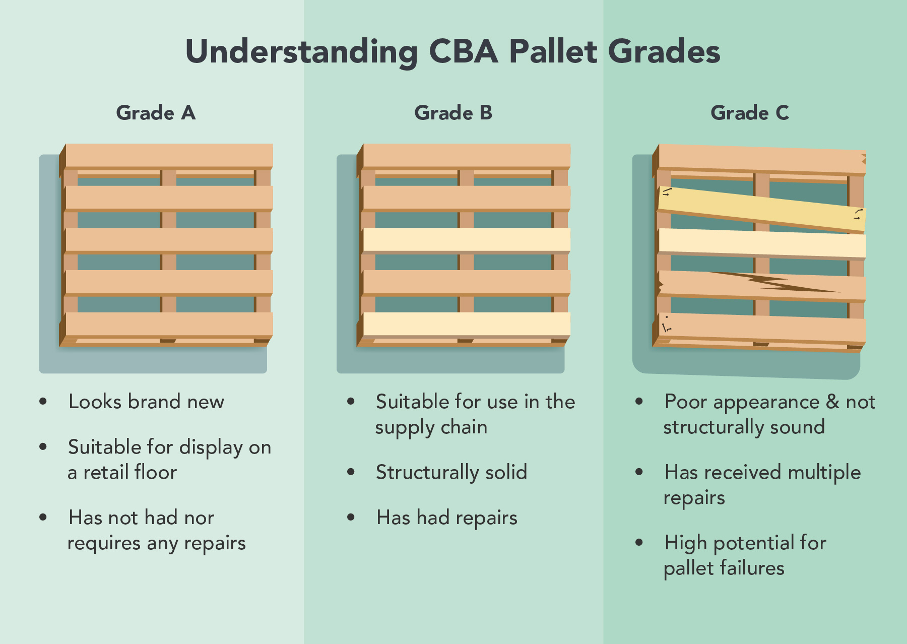 pallet types, supply chain logistics, pallet grading