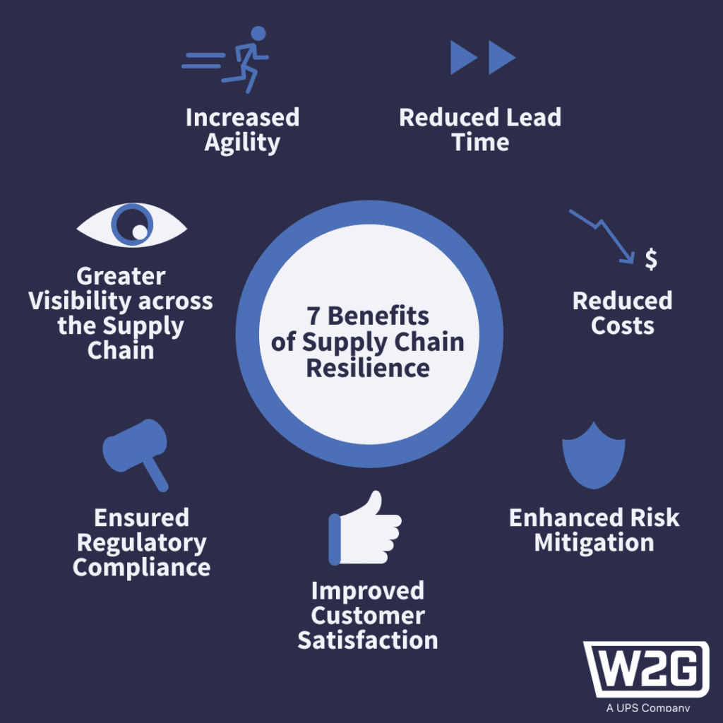 logistics scalability, supply chain resilience, data security