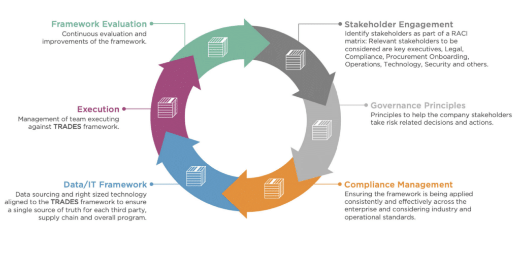 supplier accreditation, supply chain trust, operational risks