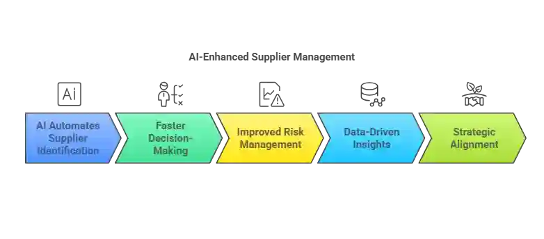 supplier accreditation, trusted suppliers, AI integration