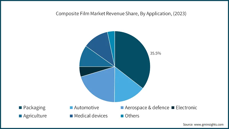 composite films, market leaders, aerospace industry