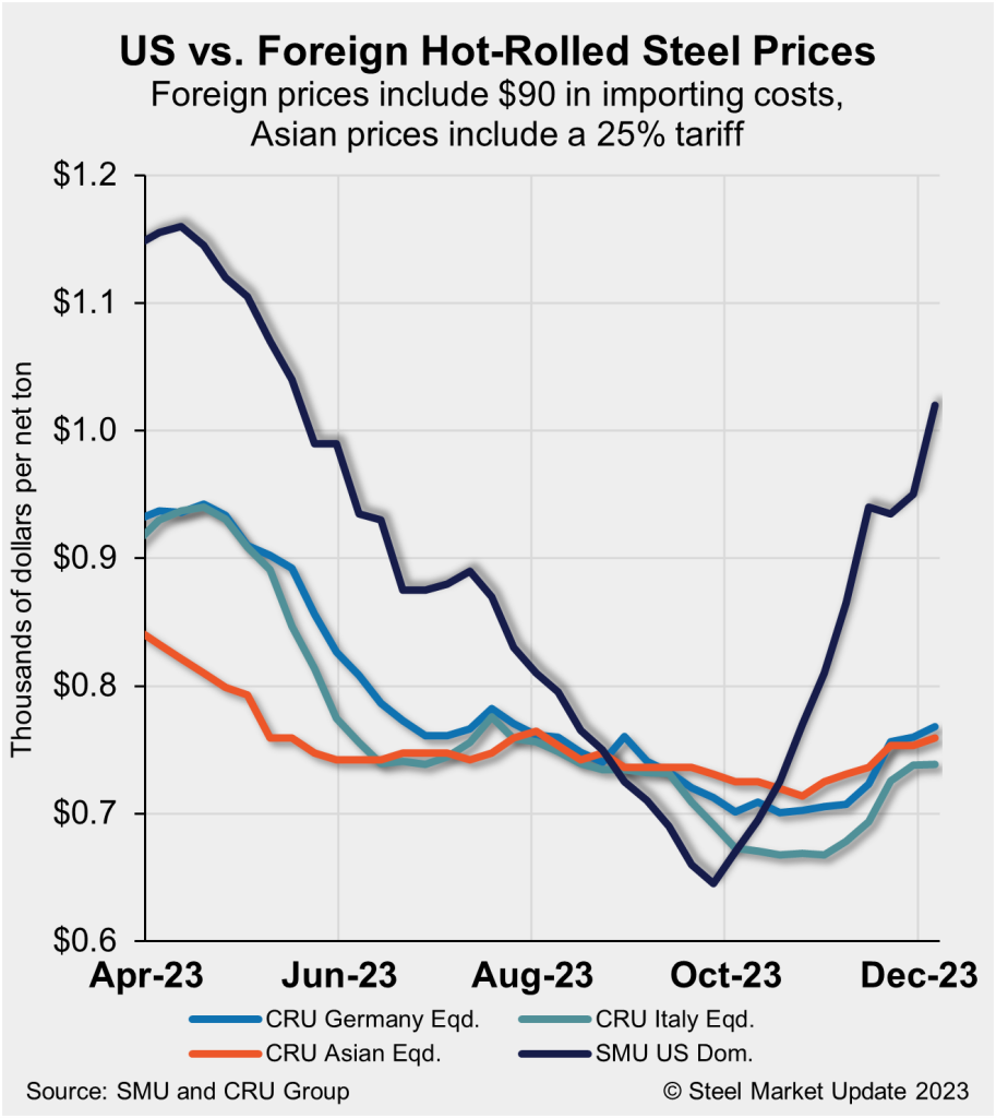 HRC price comparison, steel market trends, EU USA steel