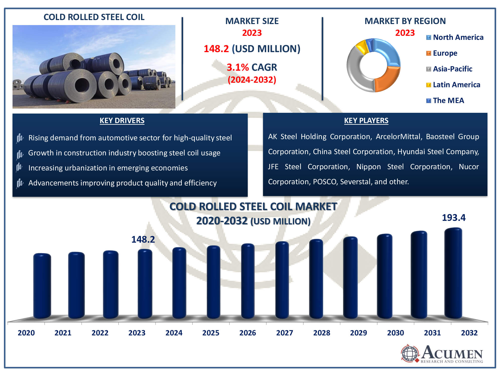 steel coil packaging, Asian market growth, automotive construction