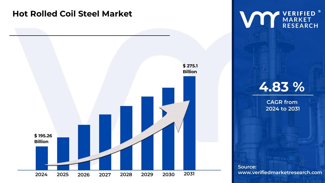 steel coil packaging, automotive growth, construction sector