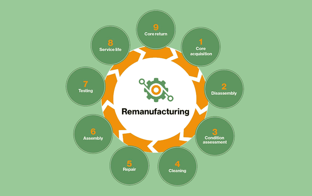 Using Refurbished Parts to Cut Maintenance Costs