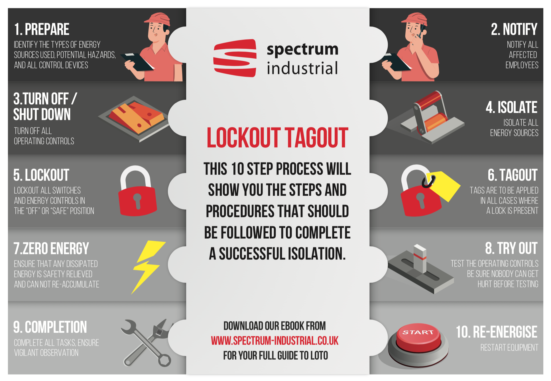 Lockout Tagout process, energy isolation, safety procedures