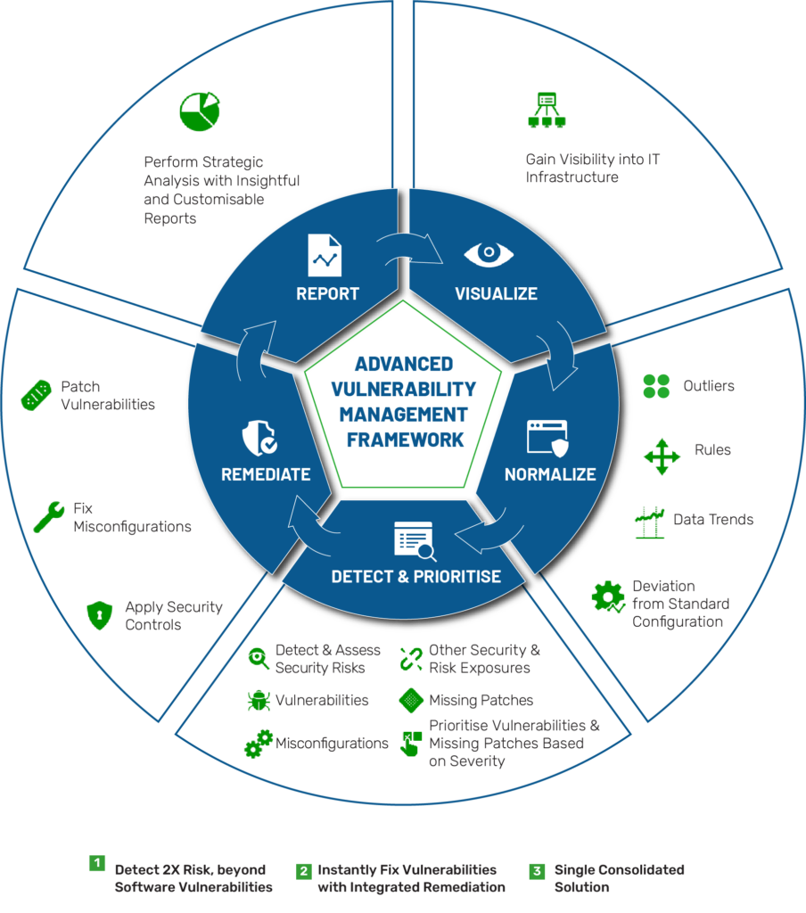 cybersecurity frameworks, risk assessments, advanced technologies