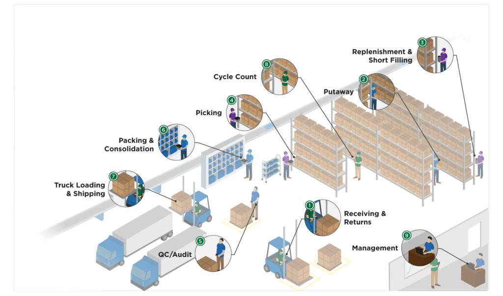 voice-controlled packing, warehouse automation, AI innovations