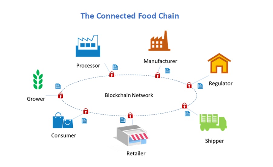 blockchain supply chain, packaging transparency, traceability solution