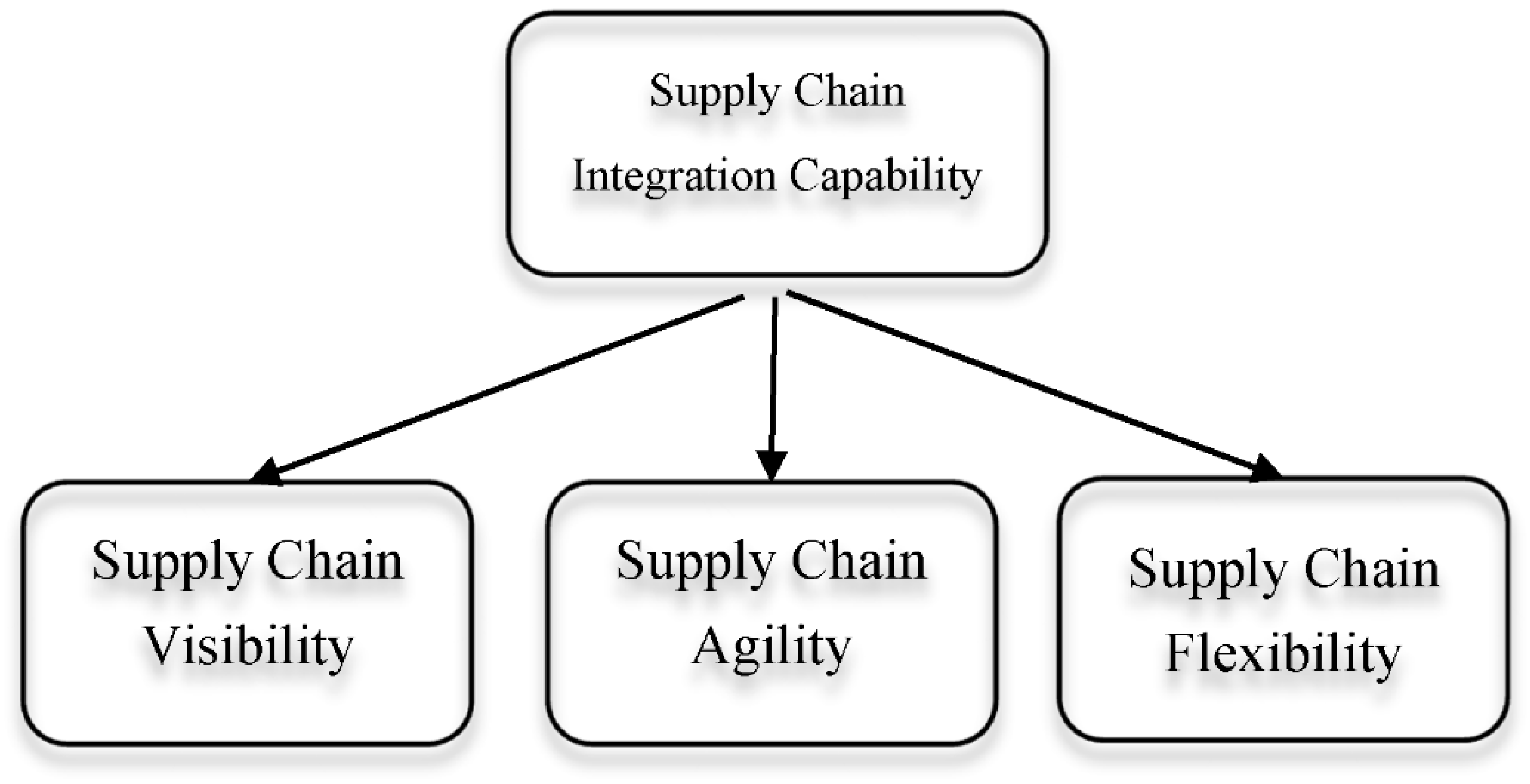 blockchain technology, smart contracts, supply chain
