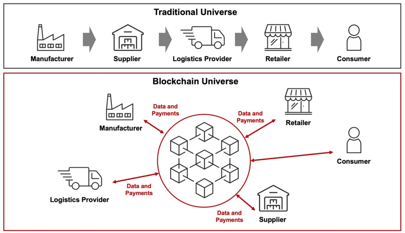 blockchain packaging transparency, traceability technology, sustainable coil supply