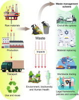 green manufacturing, waste reduction, sustainability practices