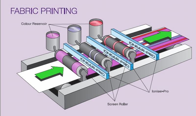 anti-static film, textile coils protection, static control solutions