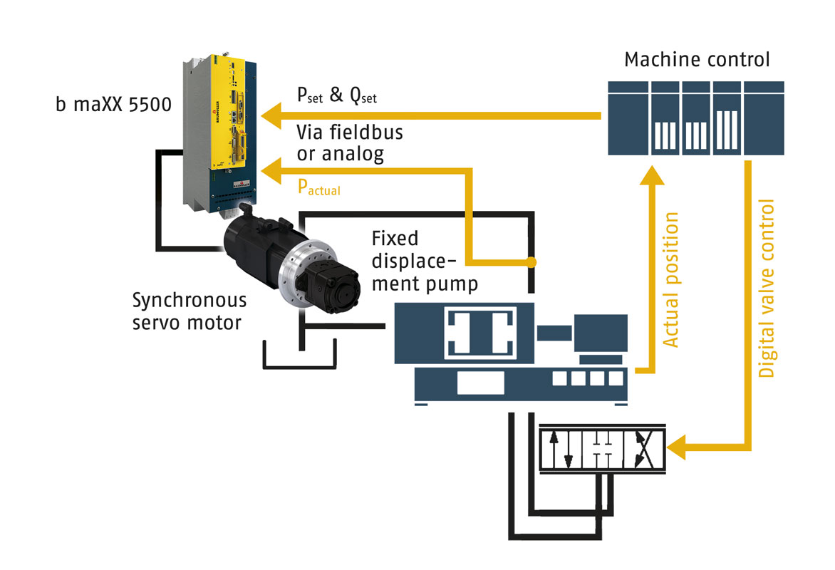 servo motor retrofit, hydraulic system, efficiency improvement