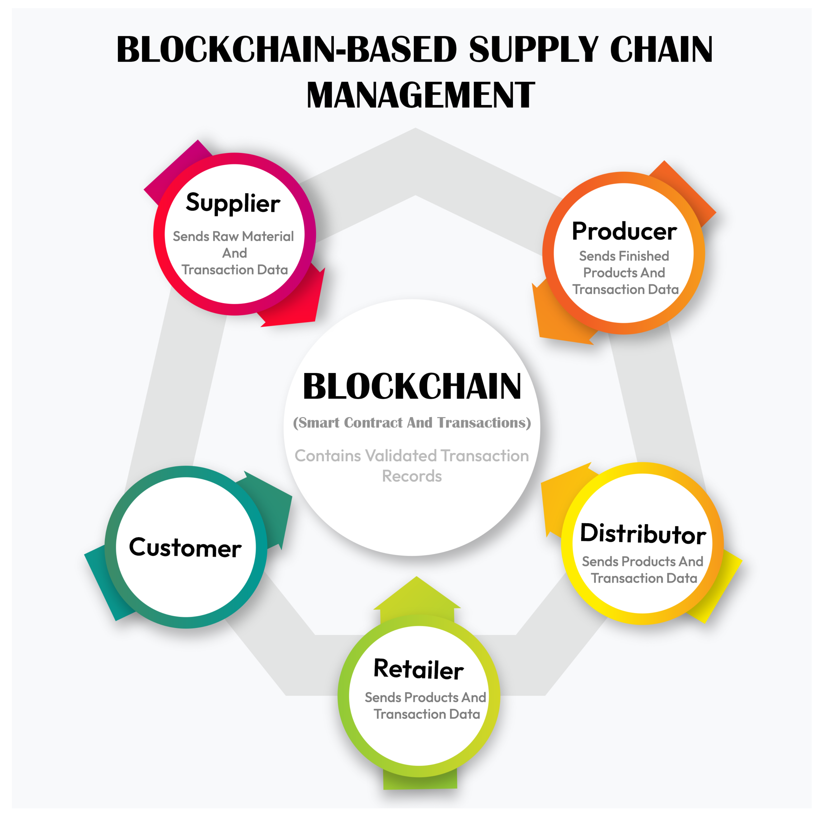blockchain packaging certificates, smart contracts supply chain, secure tracking solutions