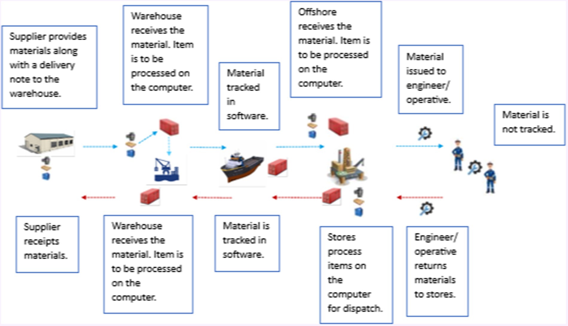 spare parts lead time, inventory management, local warehousing