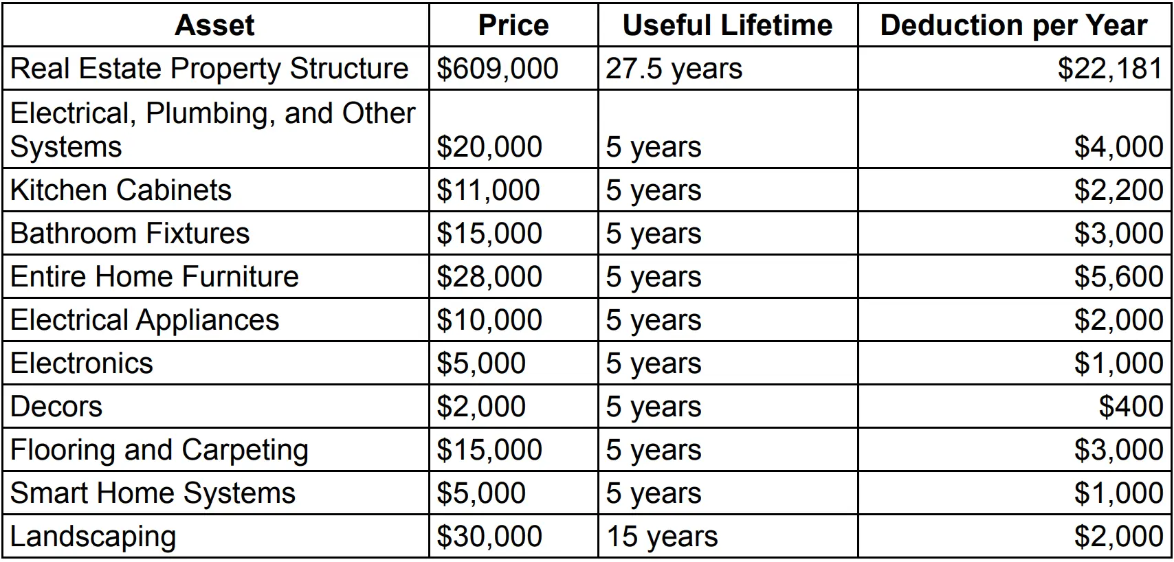 cost segregation, tax benefits, asset classification